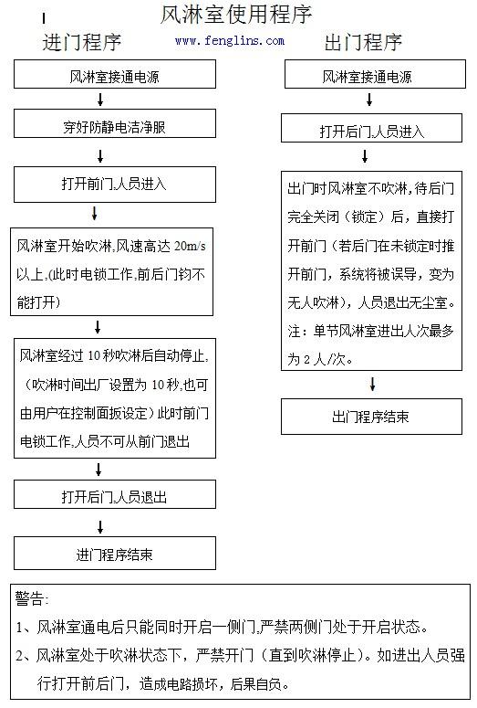 風(fēng)淋室進(jìn)出門(mén)程序 風(fēng)淋室進(jìn)出門(mén)程序