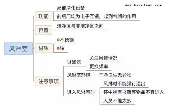 風(fēng)淋室分類(lèi) 風(fēng)淋室分類(lèi)